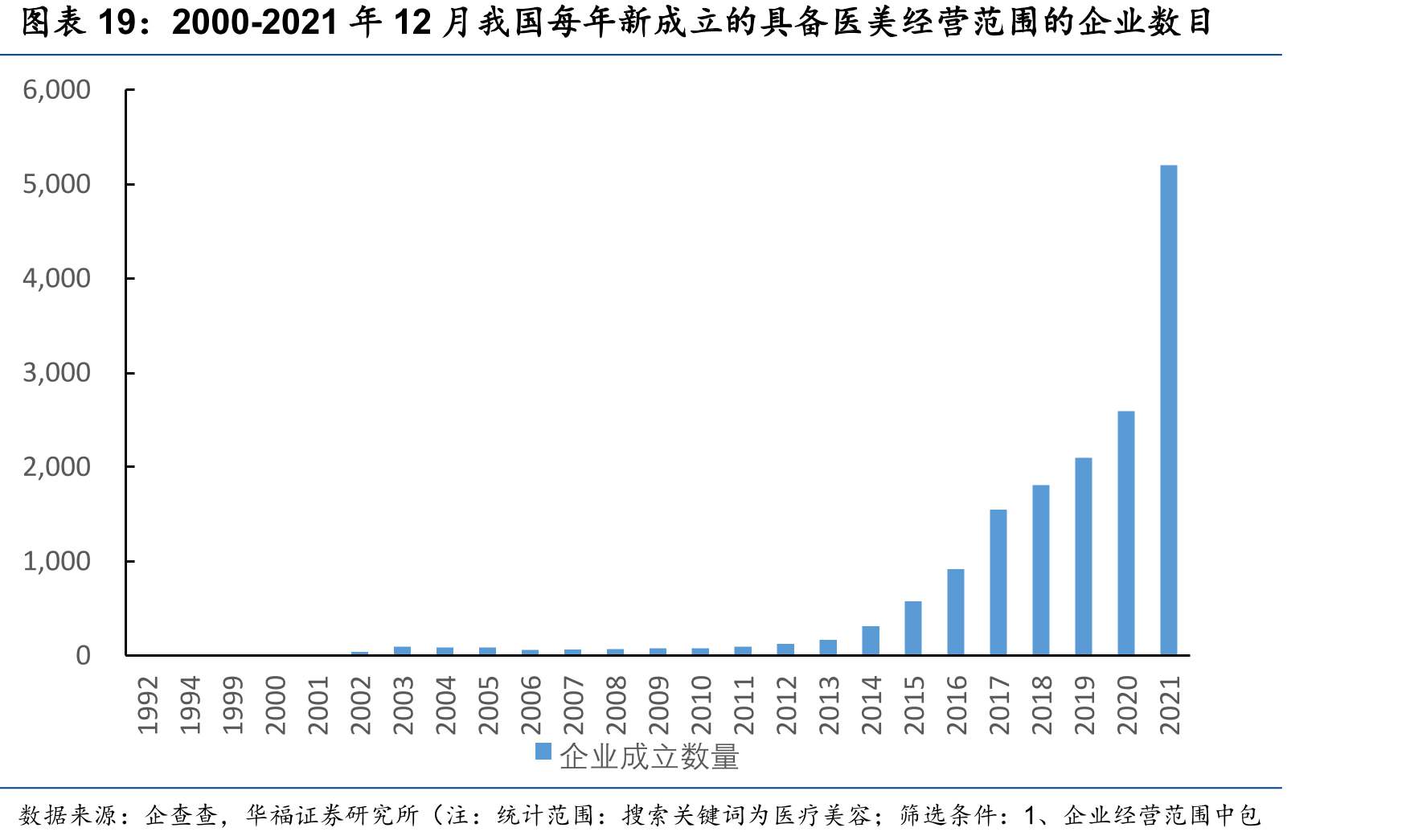 2000-2021年12月我国每年新成立的具备医美经营范围的企业数目