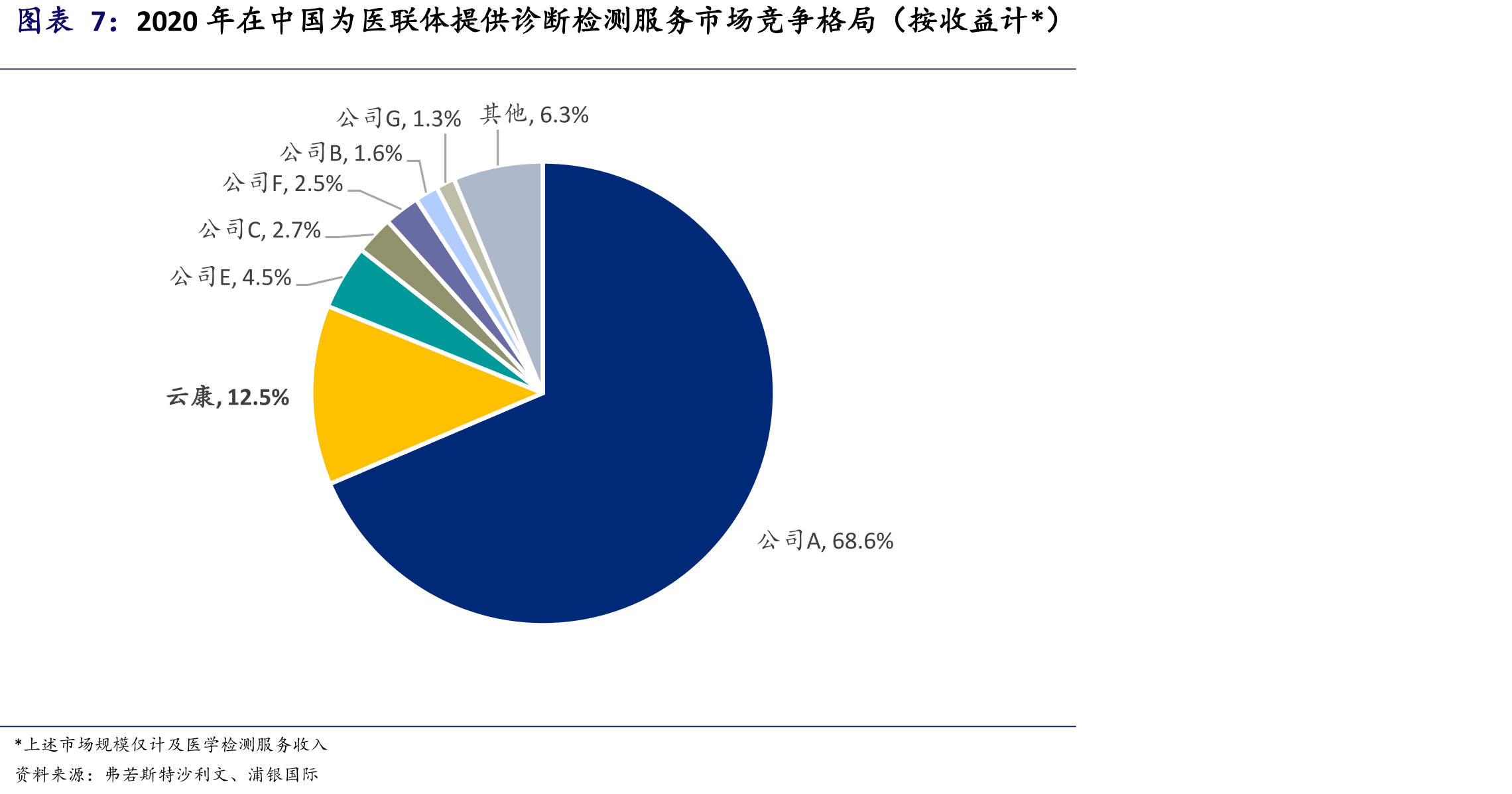 云康、艾迪康业务中国市场份额、财务及经营数据对比_第4页