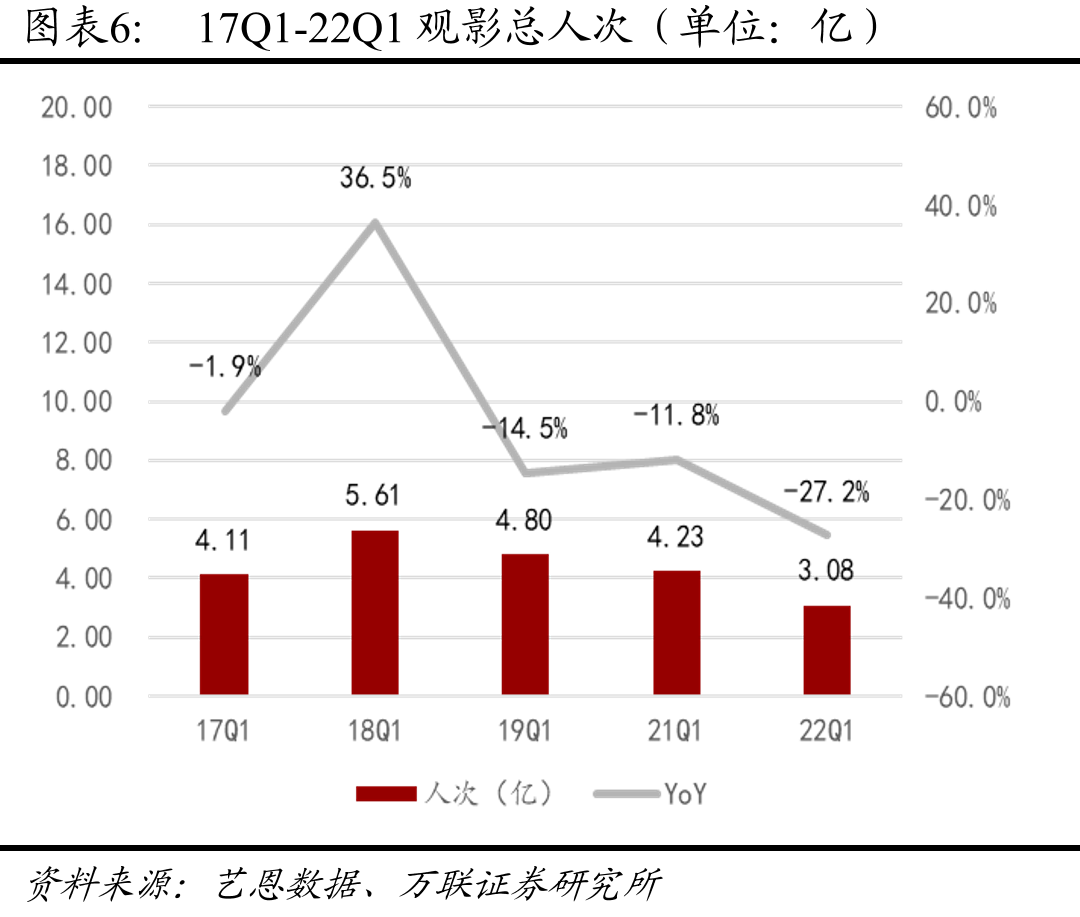 17Q1-22Q1观影总人次（单位：亿）