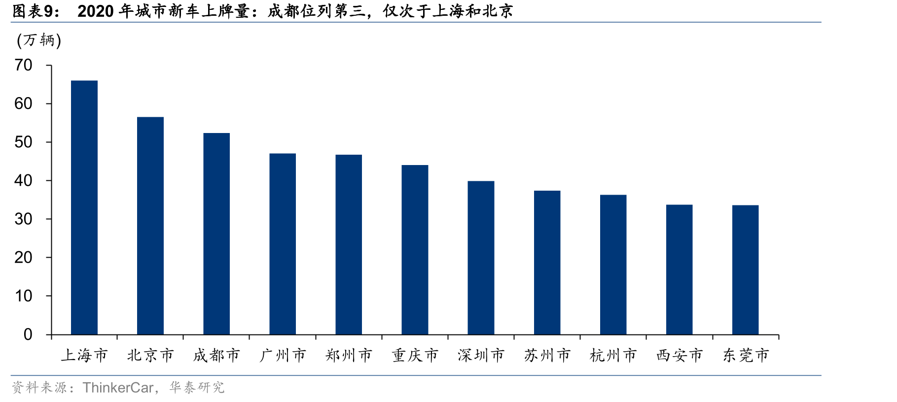 成都前十大畅销汽车品牌：大众、丰田和奔驰排名前三_第2页