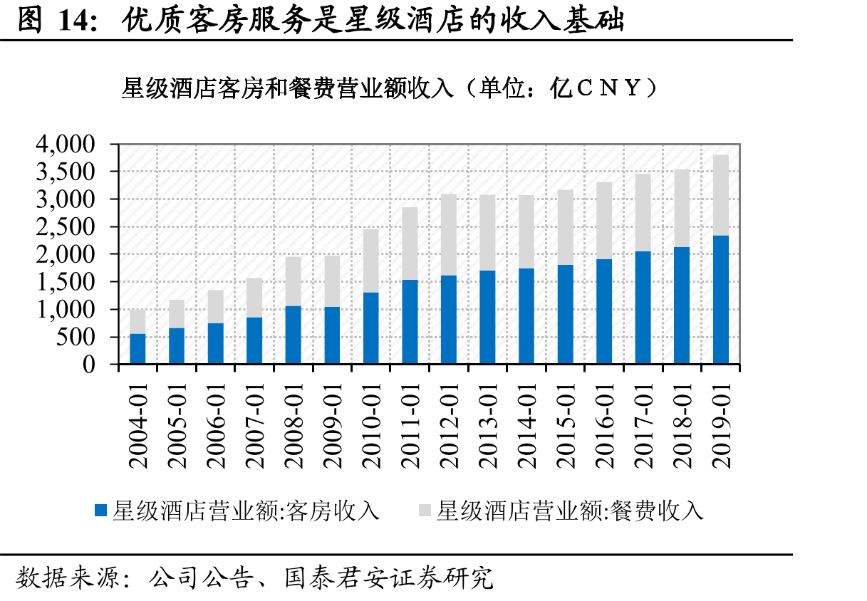 优质客房服务是星级酒店的收入基础