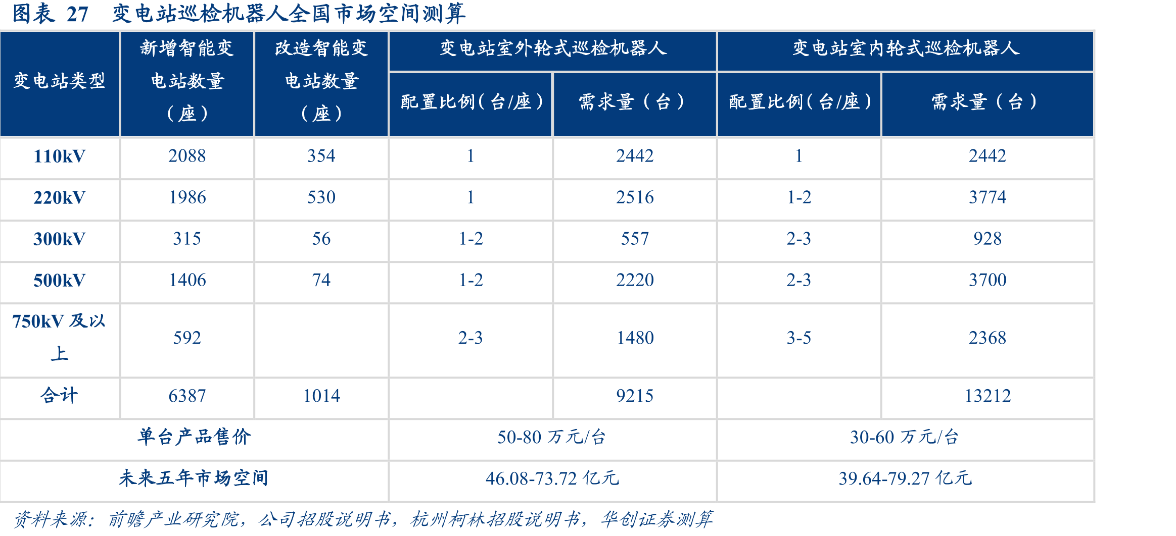 图表27变电站巡检机器人全国市场空间测算
