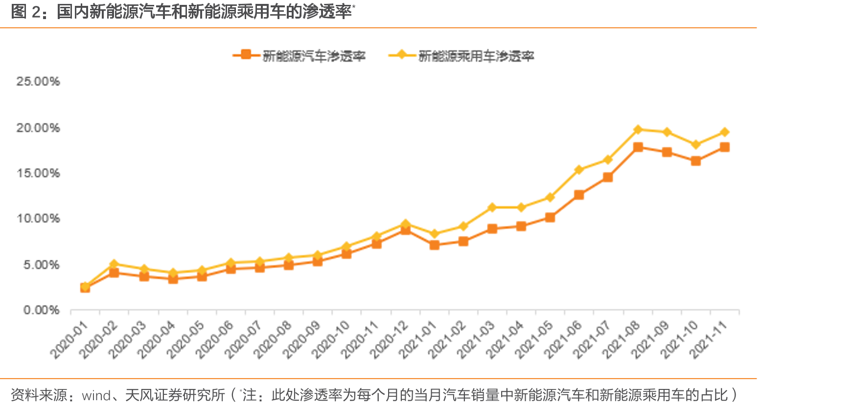 国内新能源汽车和新能源乘用车的渗透率*