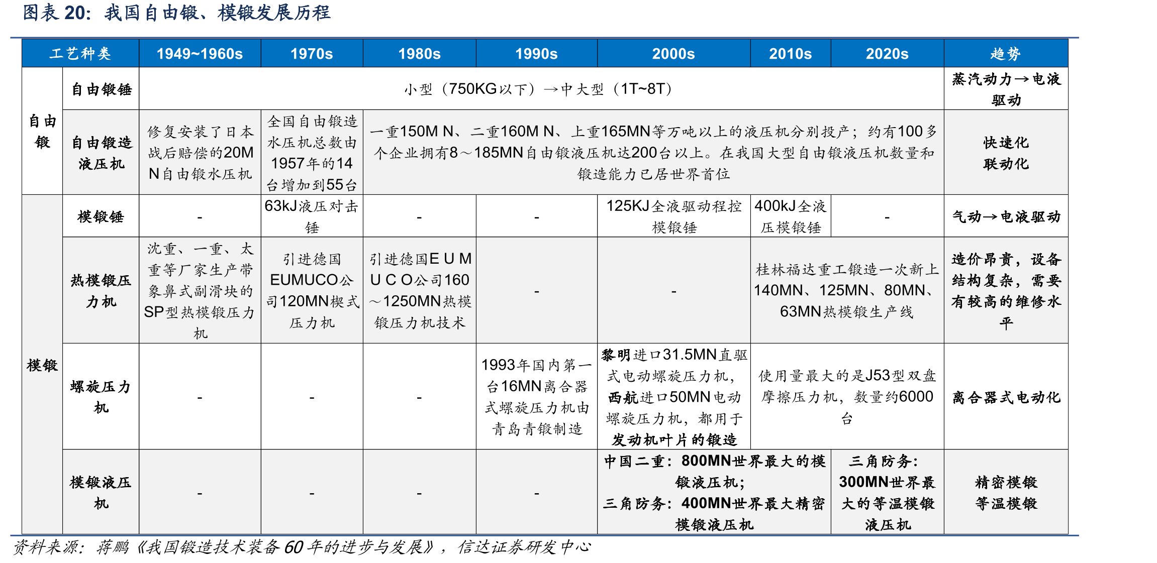 我国自由锻、模锻发展历程