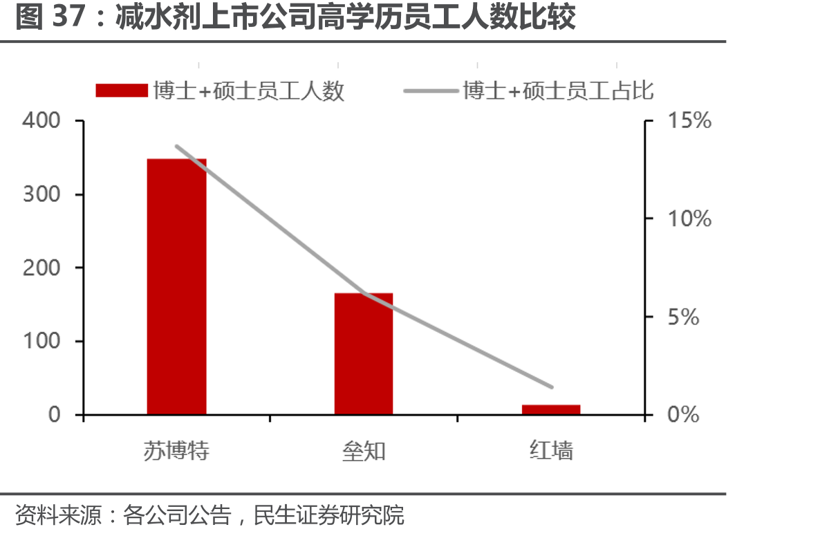 减水剂上市公司高学历员工人数比较