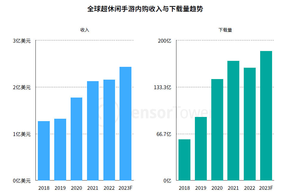 2018-2023F全球超休闲手游内购收入与下载量趋势