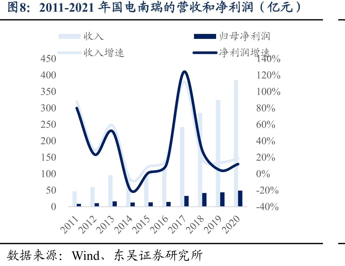2011-2021年国电南瑞的营收和净利润（亿元）