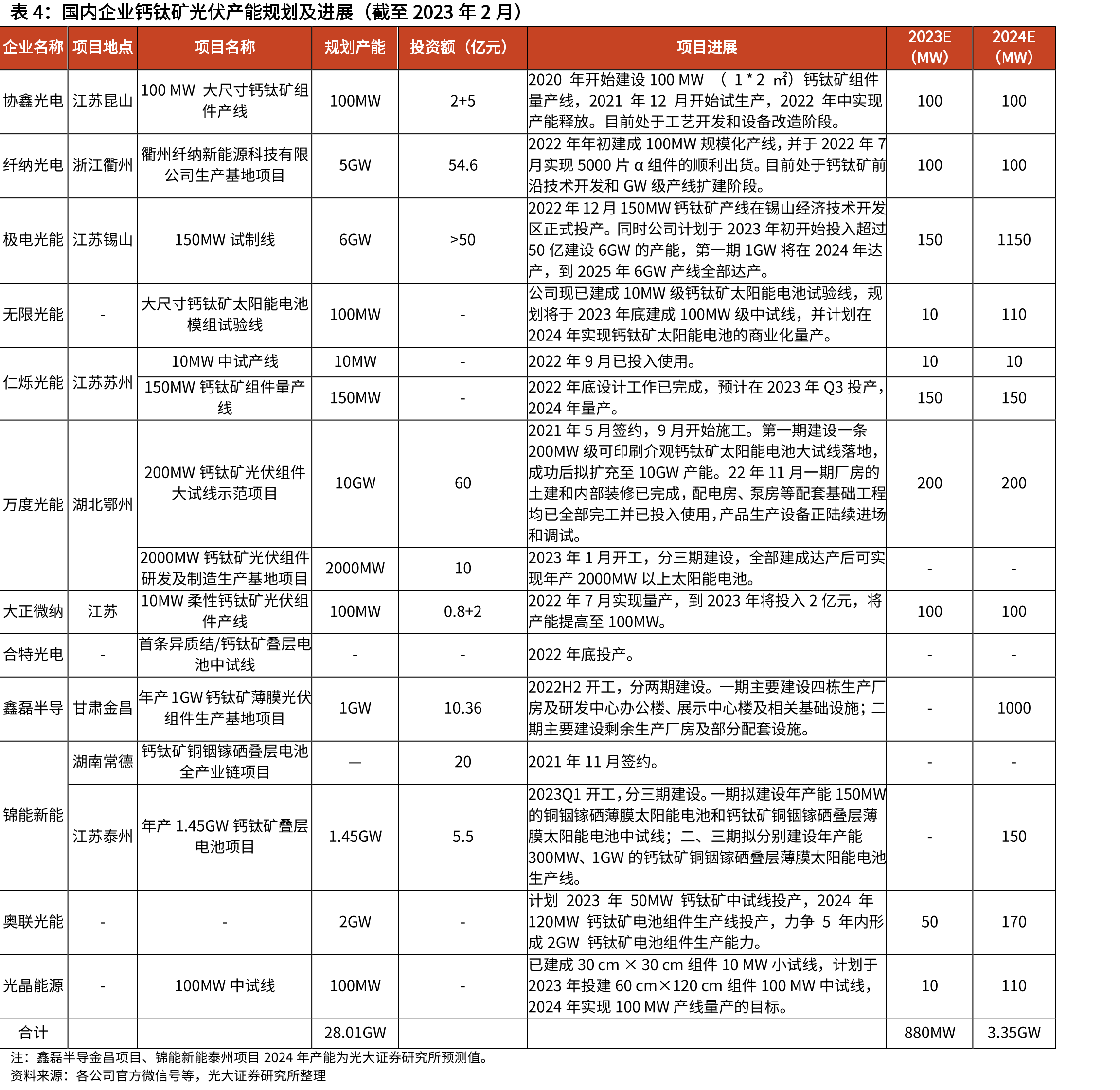 国内企业钙钛矿光伏产能规划及进展（截至2023年2月）