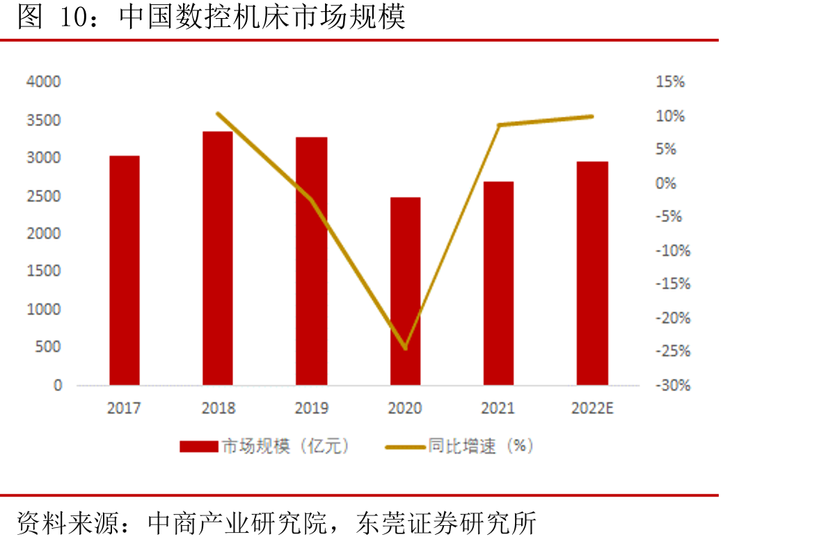 中国数控机床市场规模