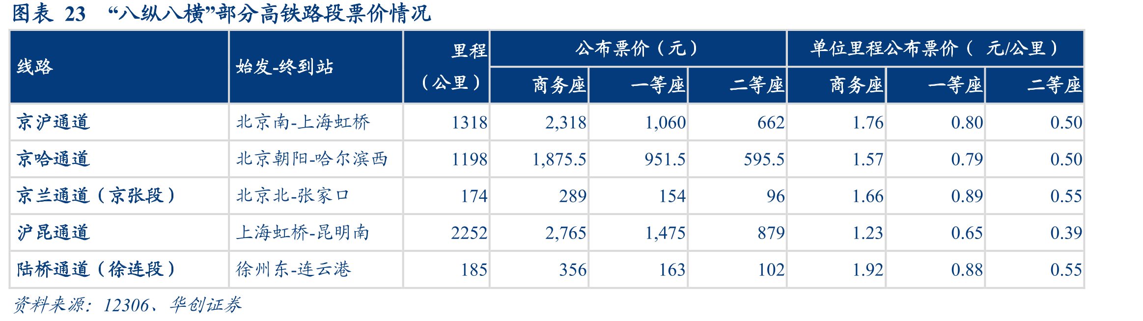 图表23“八纵八横”部分高铁路段票价情况