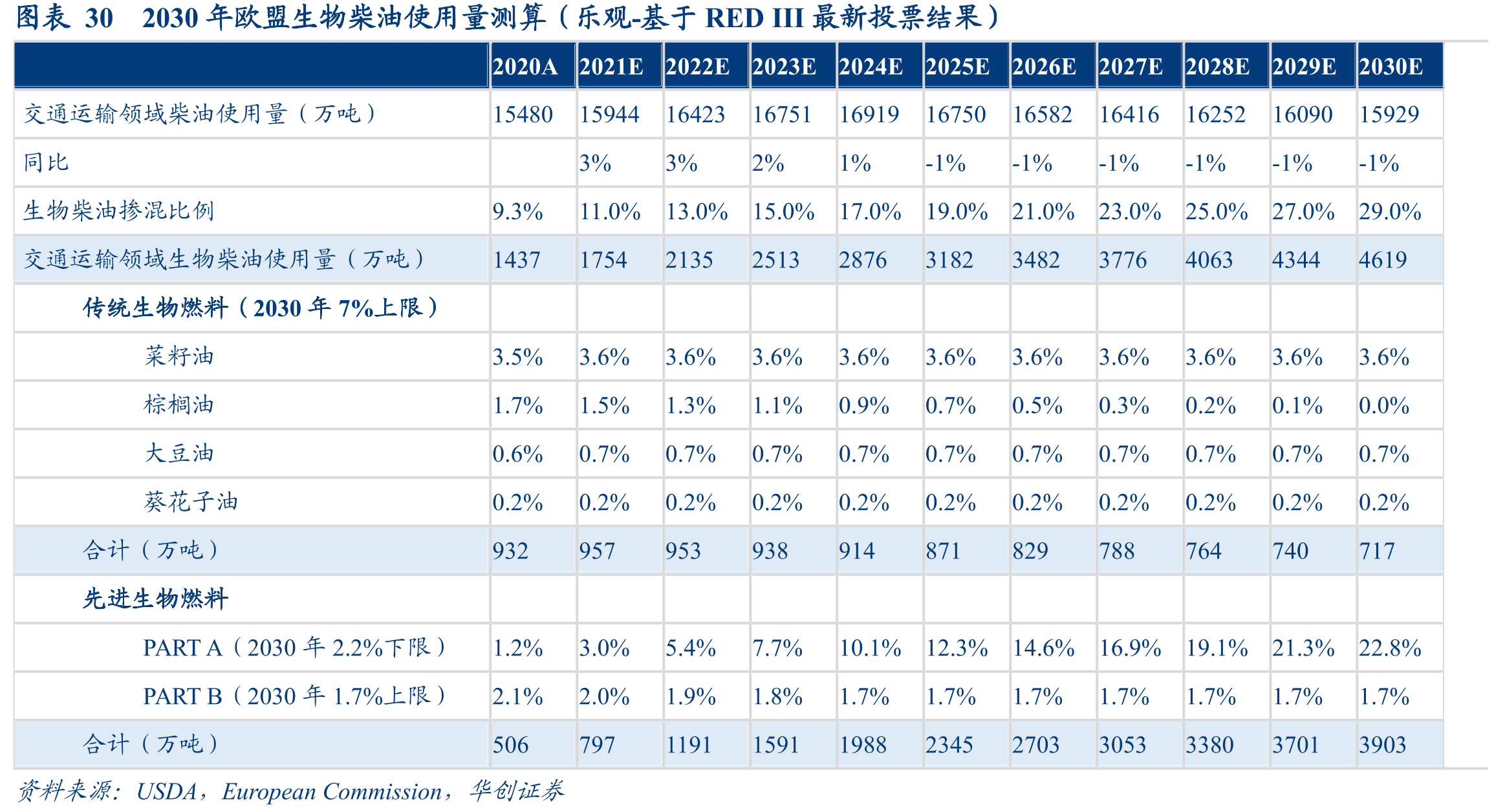 2030年欧盟生物柴油使用量测算（乐观-基于REDIII最新投票结果）