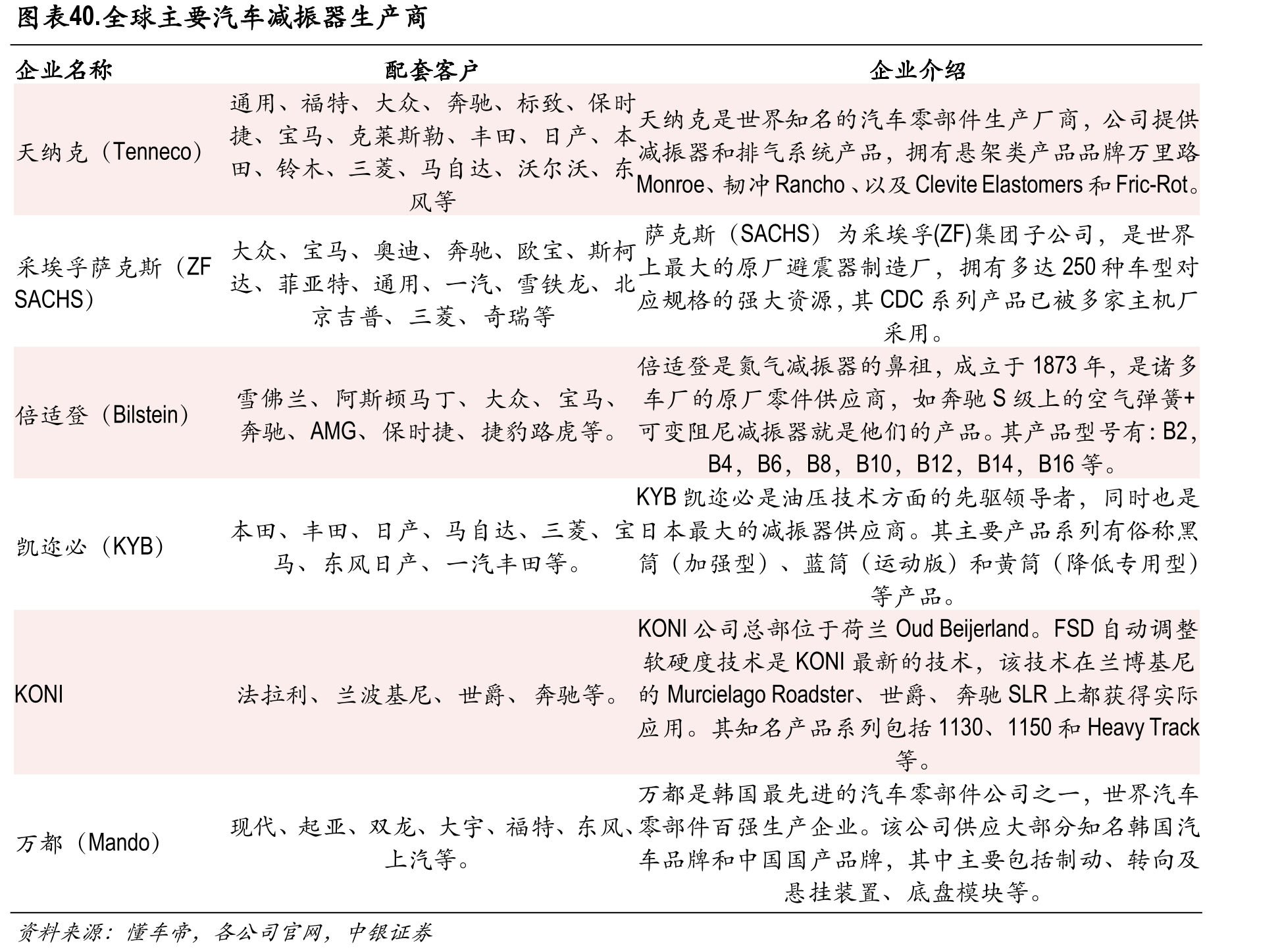 图表40.全球主要汽车减振器生产商