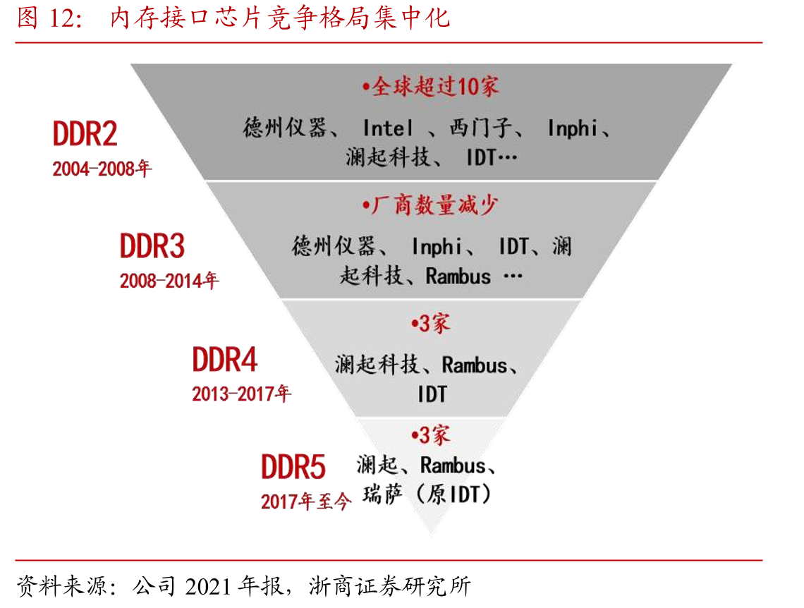 内存接口芯片竞争格局集中化