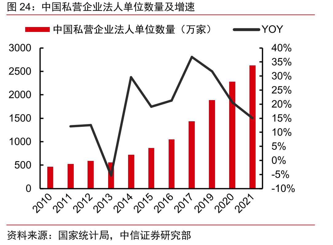 中国私营企业法人单位数量及增速
