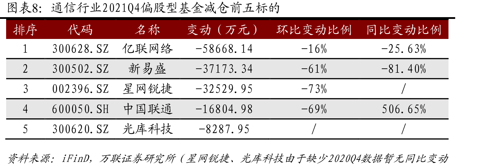 通信行业2021Q4偏股型基金前十大重仓股（按持股市值排序）_第2页