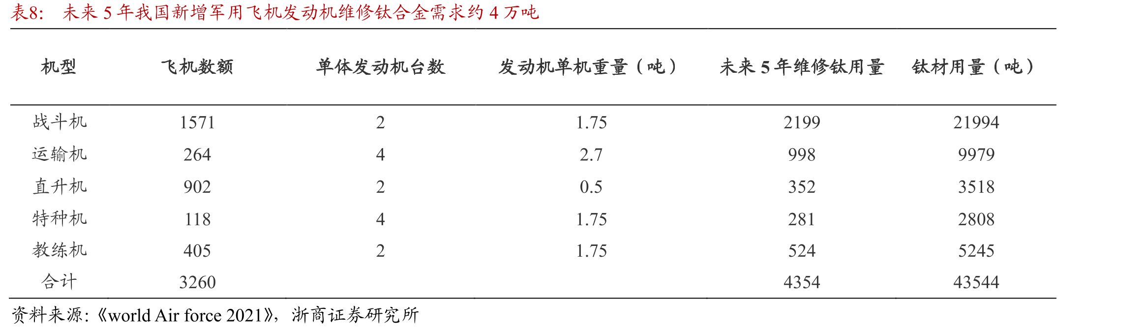 2011-2020年国内航空航天用钛材销售量（吨）_第2页