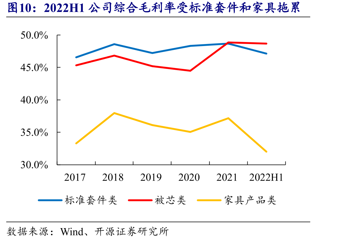 2022H1公司综合毛利率受标准套件和家具拖累