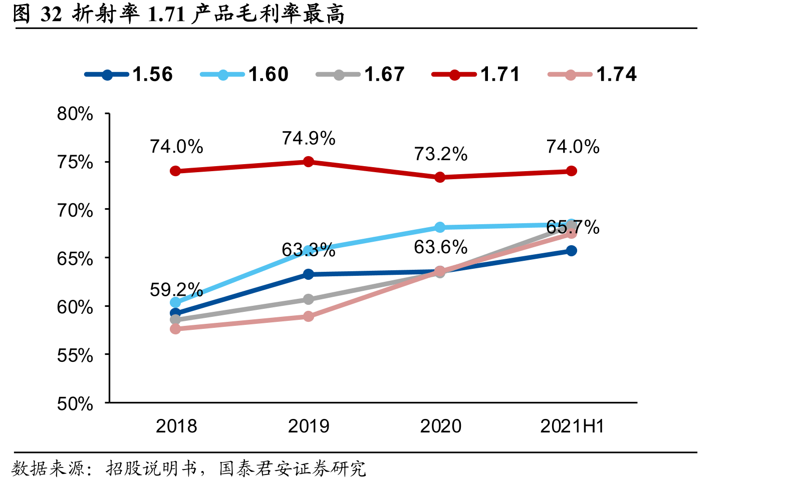 折射率1.71产品毛利率最高