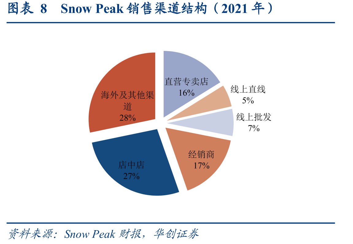 图表8SnowPeak销售渠道结构（2021年）