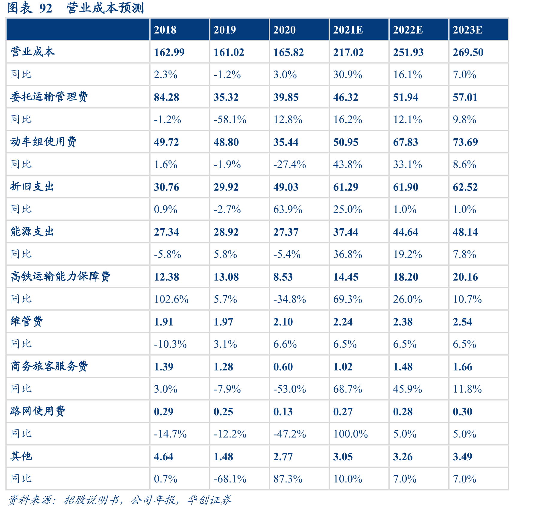 图表29京沪高铁跨线周转量增长较快_第2页