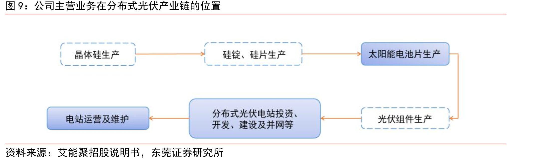 公司晶硅太阳能电池片生产工艺流程图_第3页