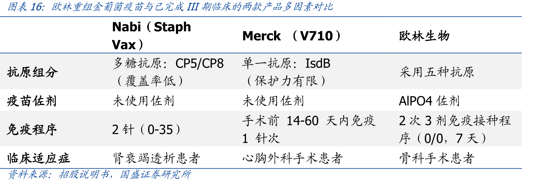 欧林重组金葡菌疫苗与已完成III期临床的两款产品多因素对比