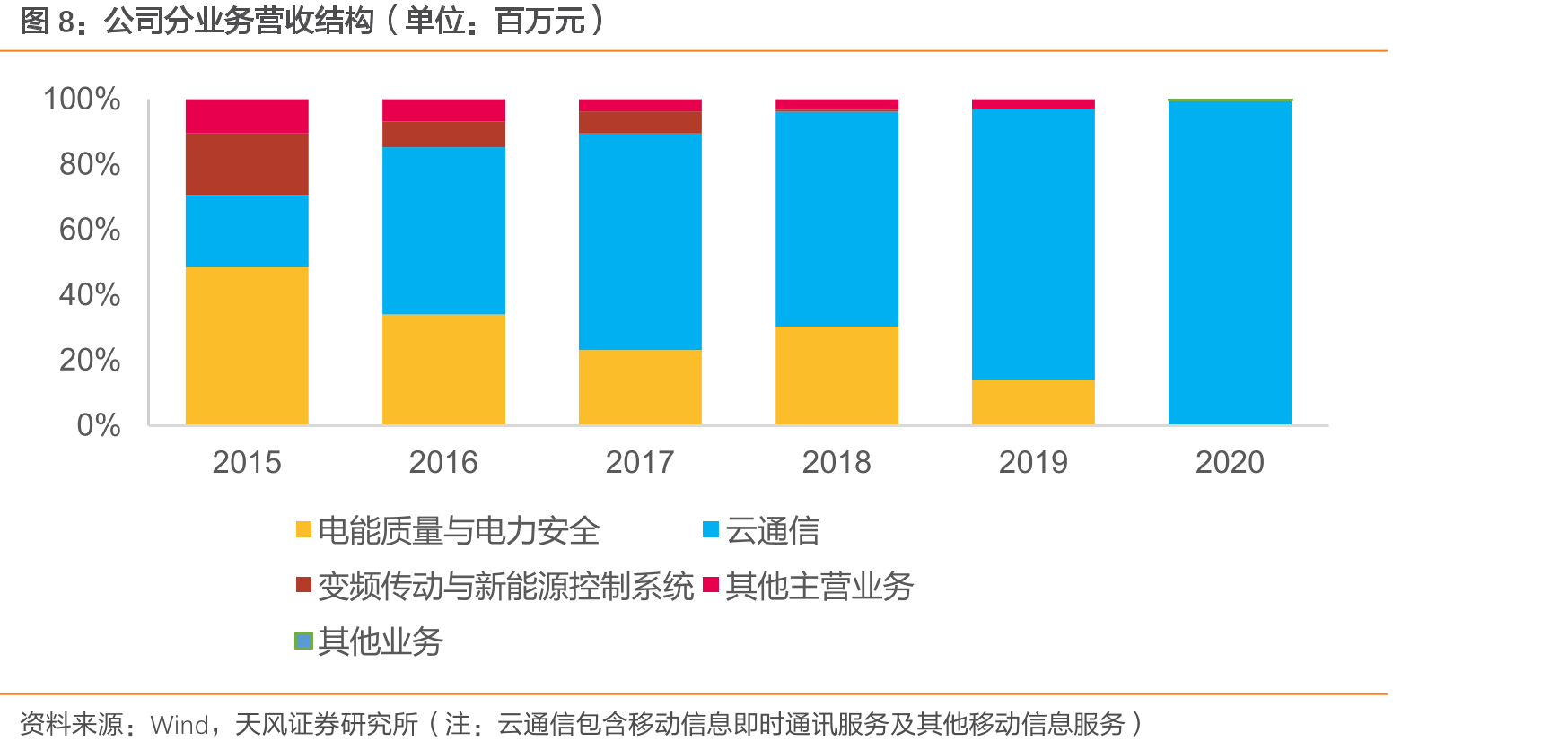 梦网多点布局销售网络，及时响应客户需求_第5页