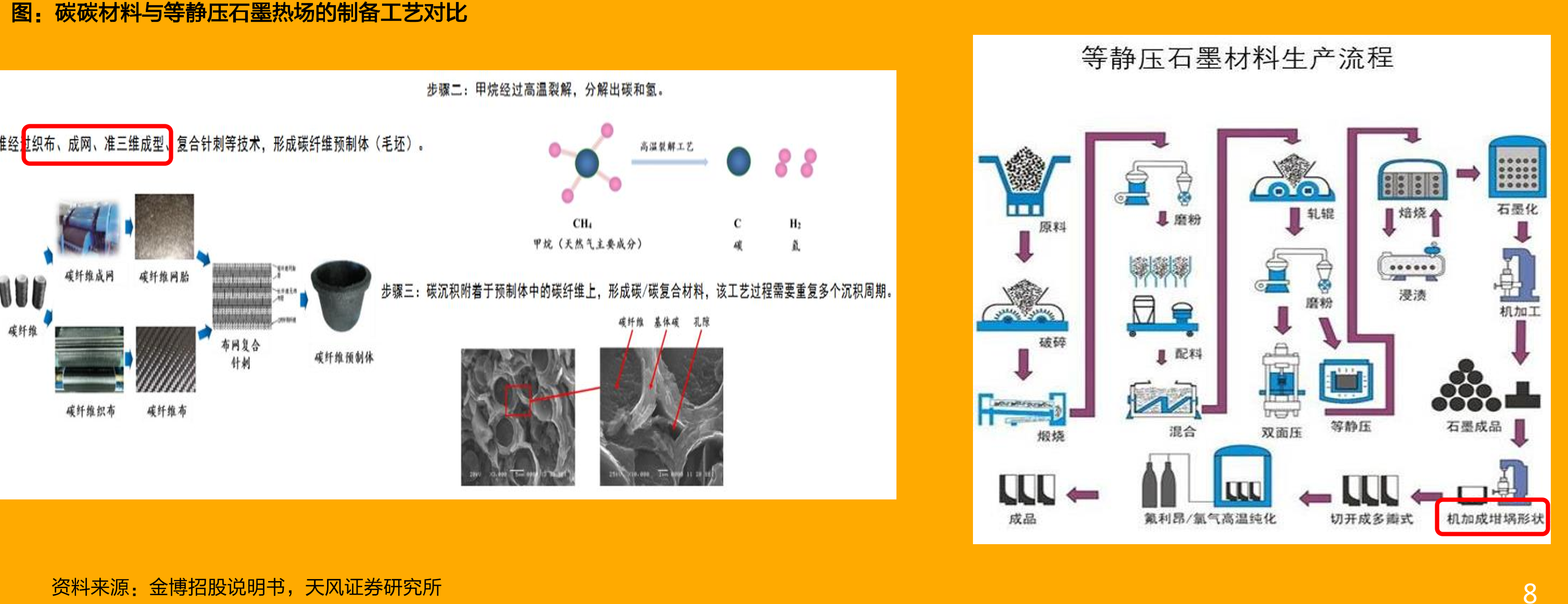 碳碳材料与等静压石墨热场的制备工艺对比