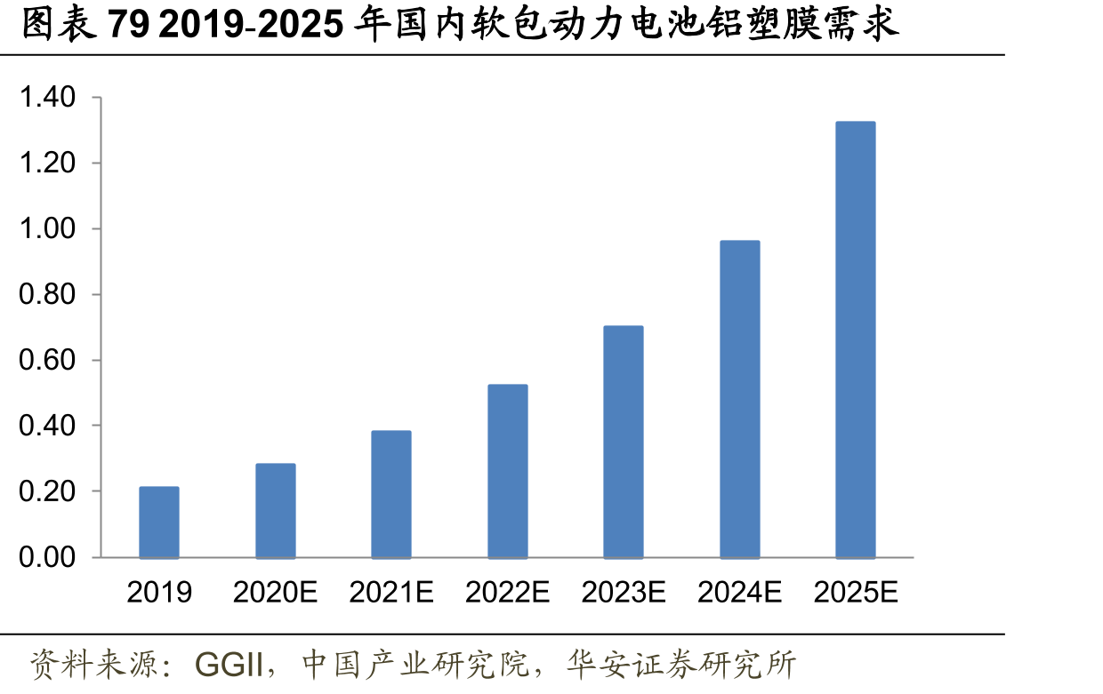 图表792019-2025年国内软包动力电池铝塑膜需求