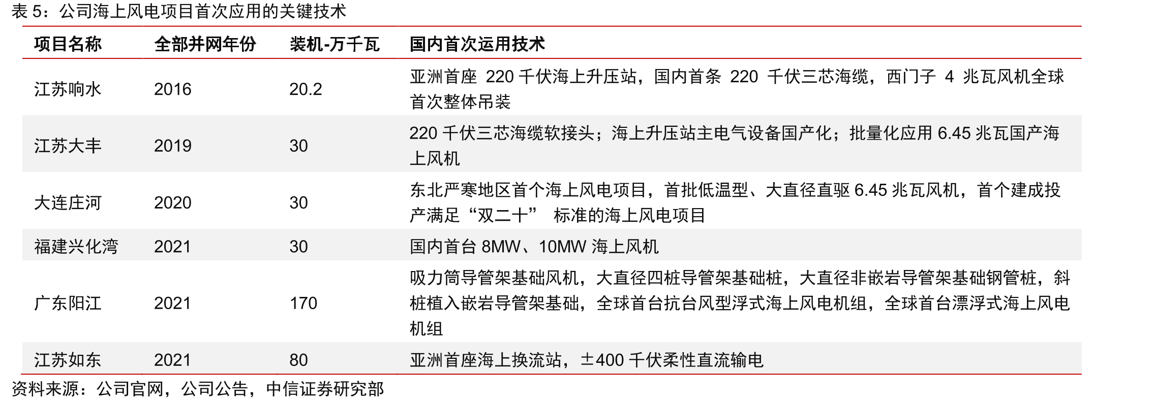 公司海上风电项目首次应用的关键技术