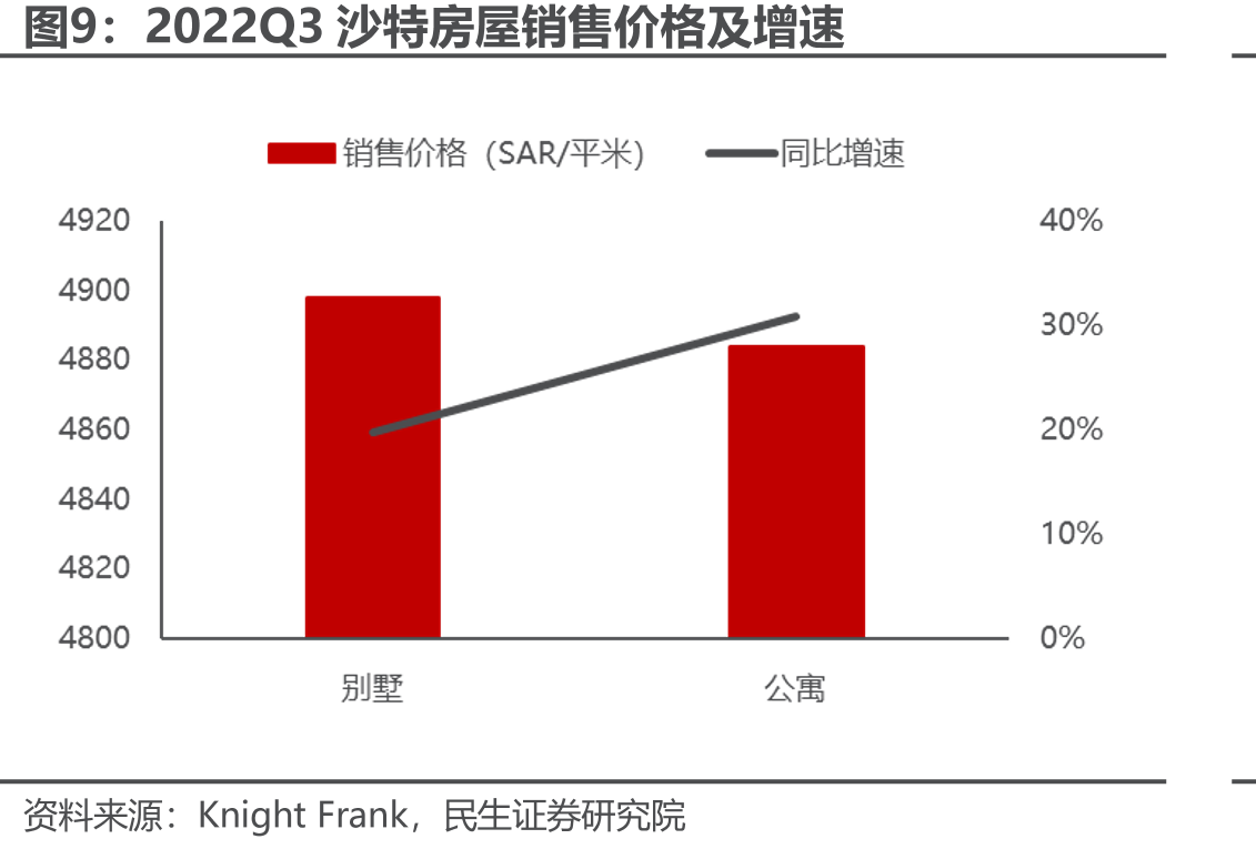 2017-2022年沙特住宅地产价格指数及增速_第4页