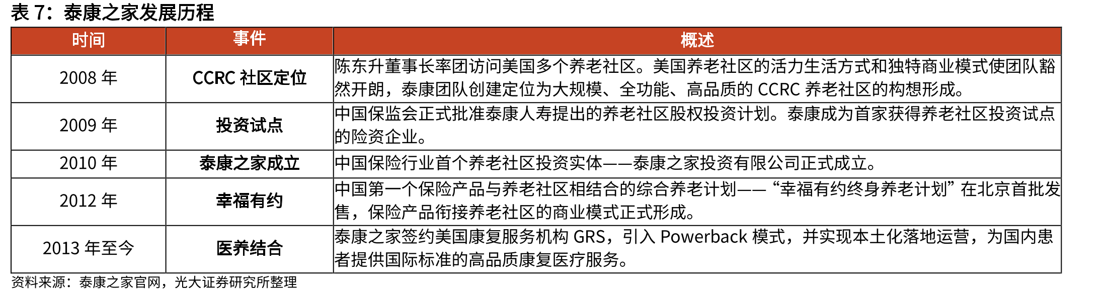 美国CCRC模式_第3页