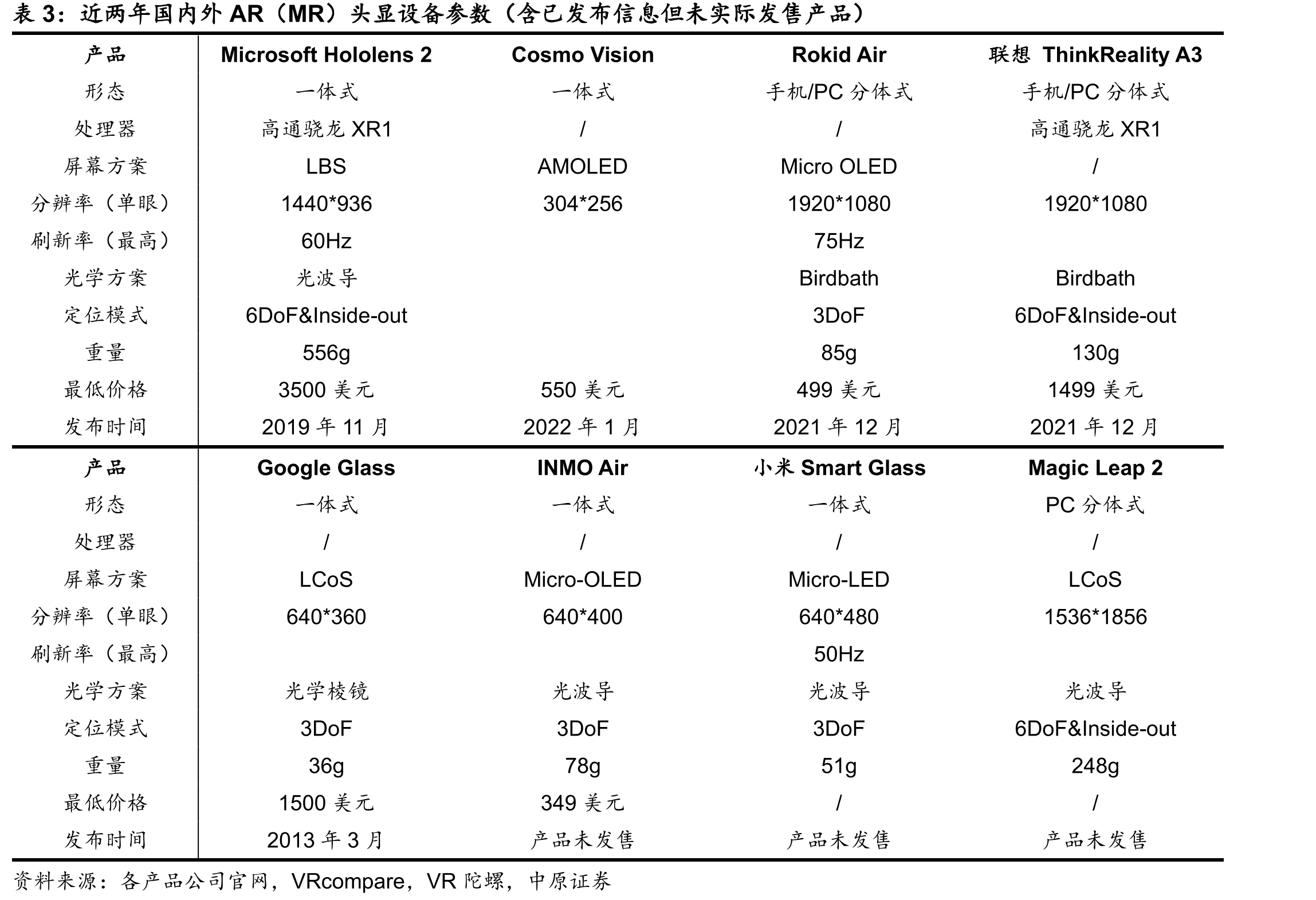 近两年国内外AR（MR）头显设备参数（含已发布信息但未实际发售产品）