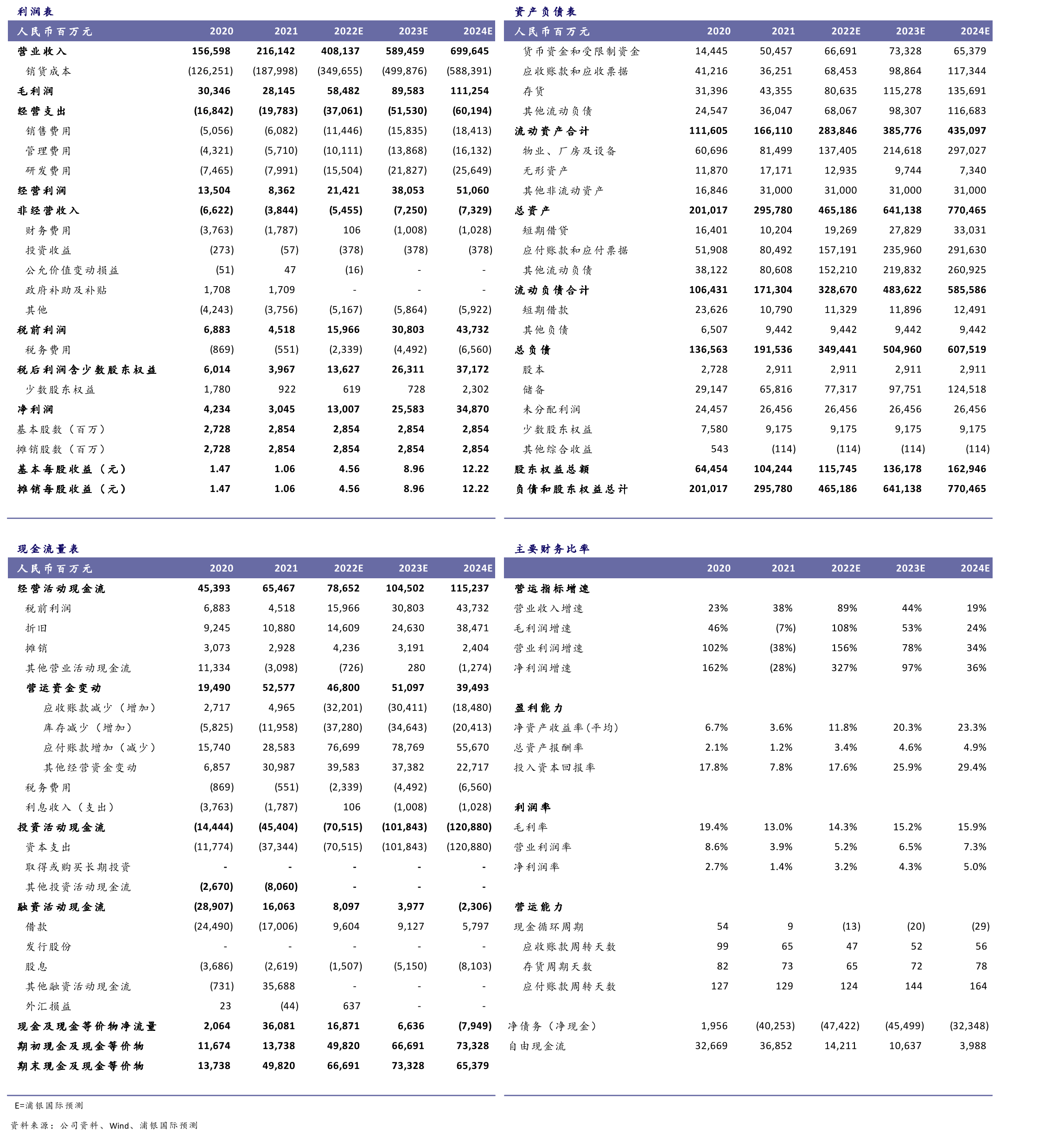 蔚来市销率：当前2.8xvs历史均值5.2x_第2页