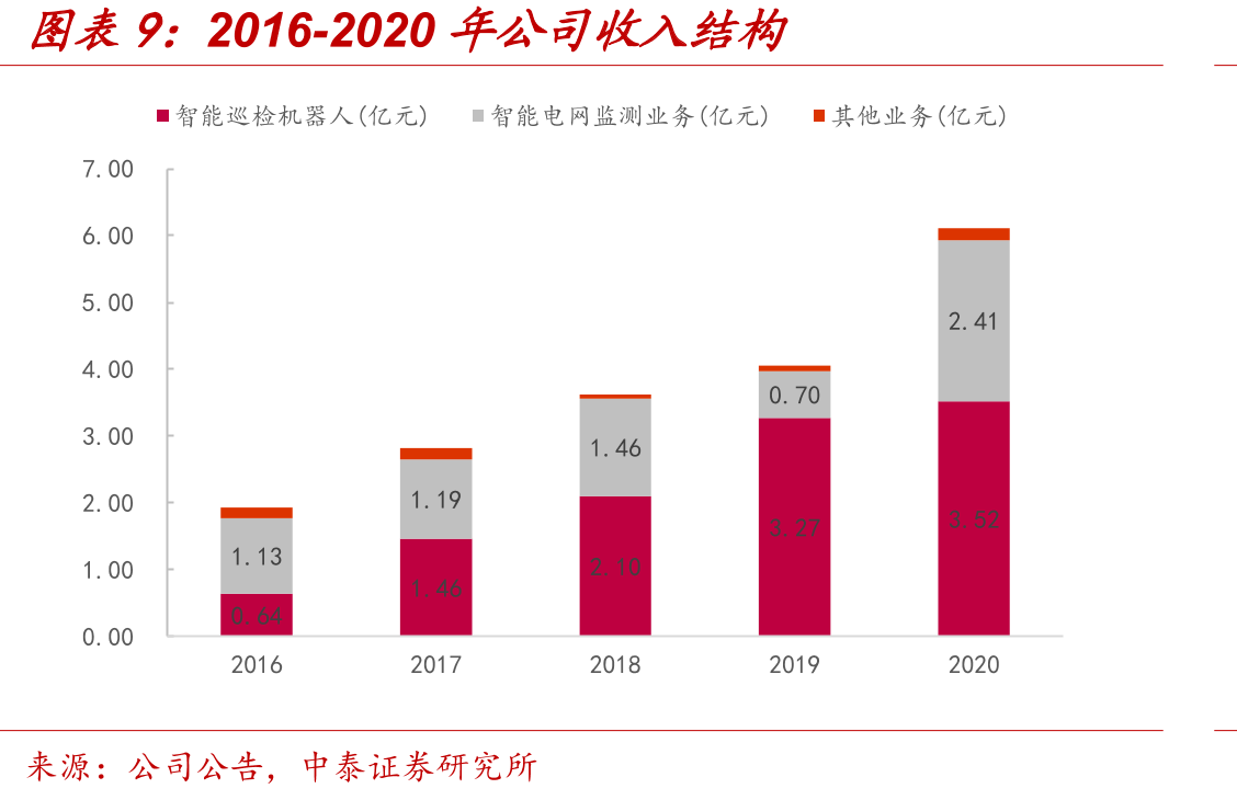 全国变电站智能巡检机器人需求_第2页