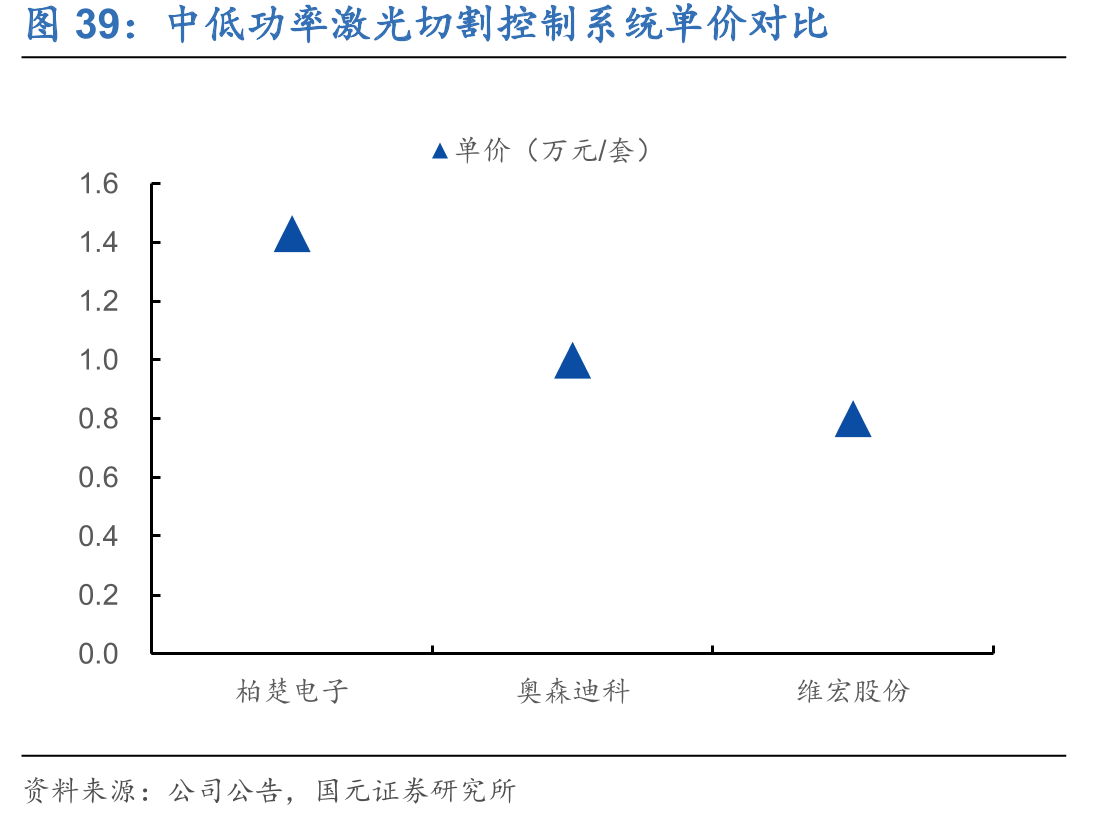中低功率激光切割控制系统单价对比