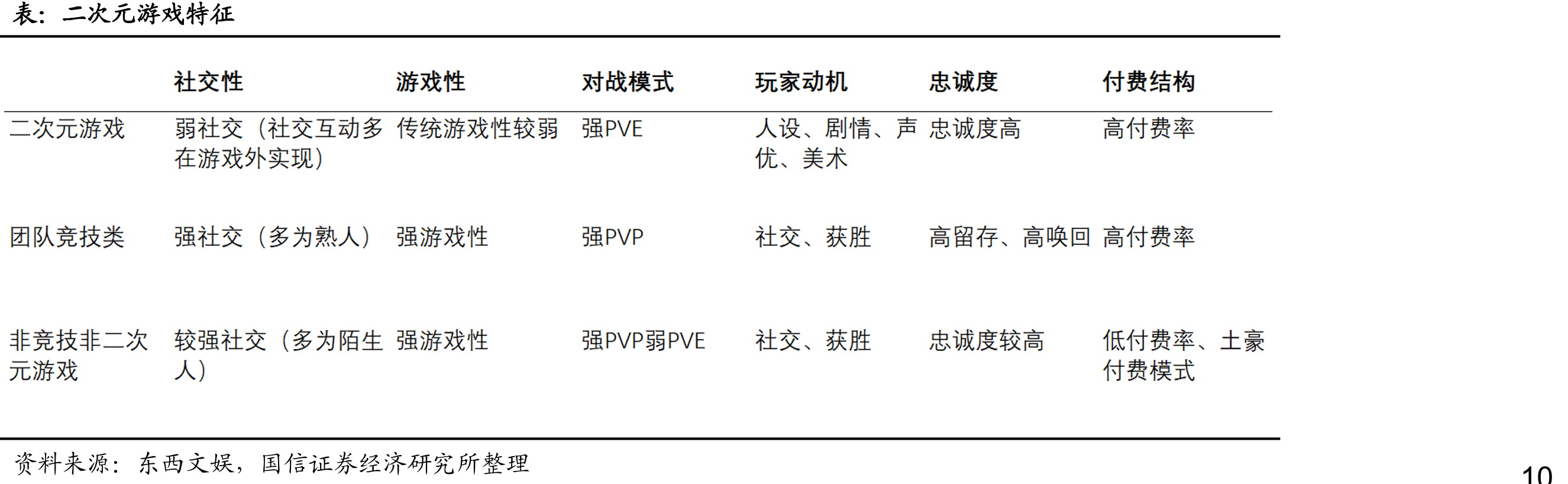 二次元游戏特征