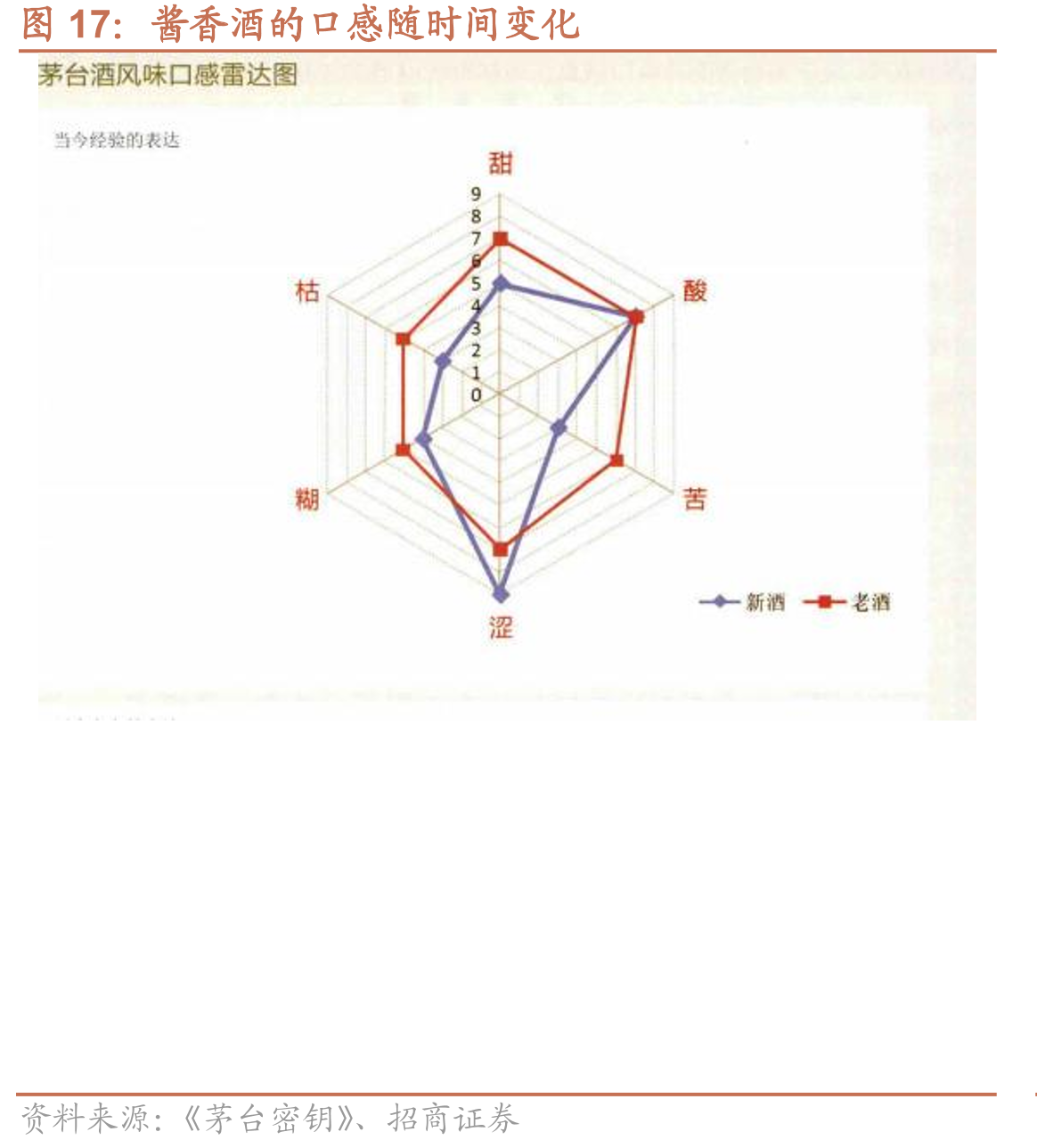 酱香酒的口感随时间变化