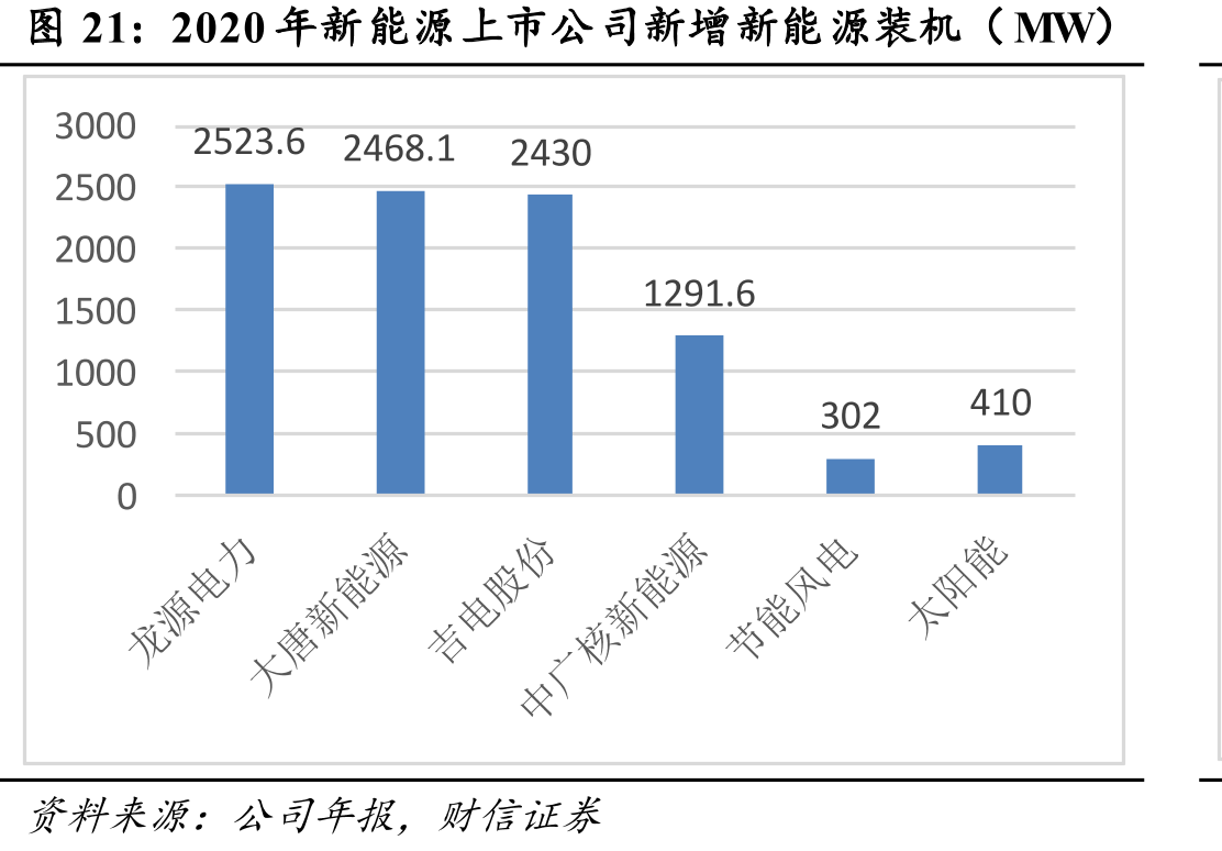 2020年新能源上市公司新增新能源装机（MW）