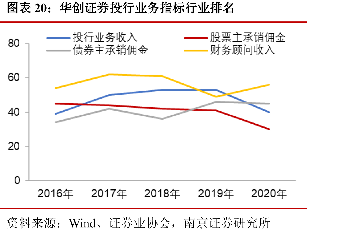 华创证券投行业务指标行业排名