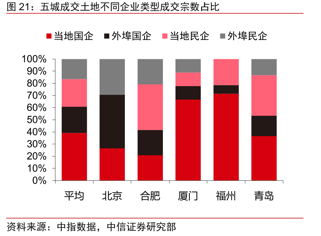 五城成交土地不同企业类型成交宗数占比