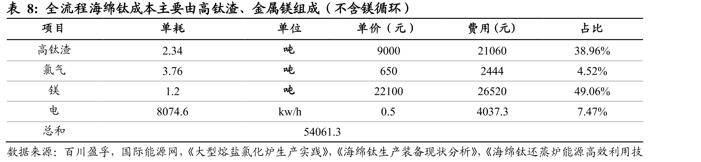 图34我国航空航天用钛量占比较低_第3页