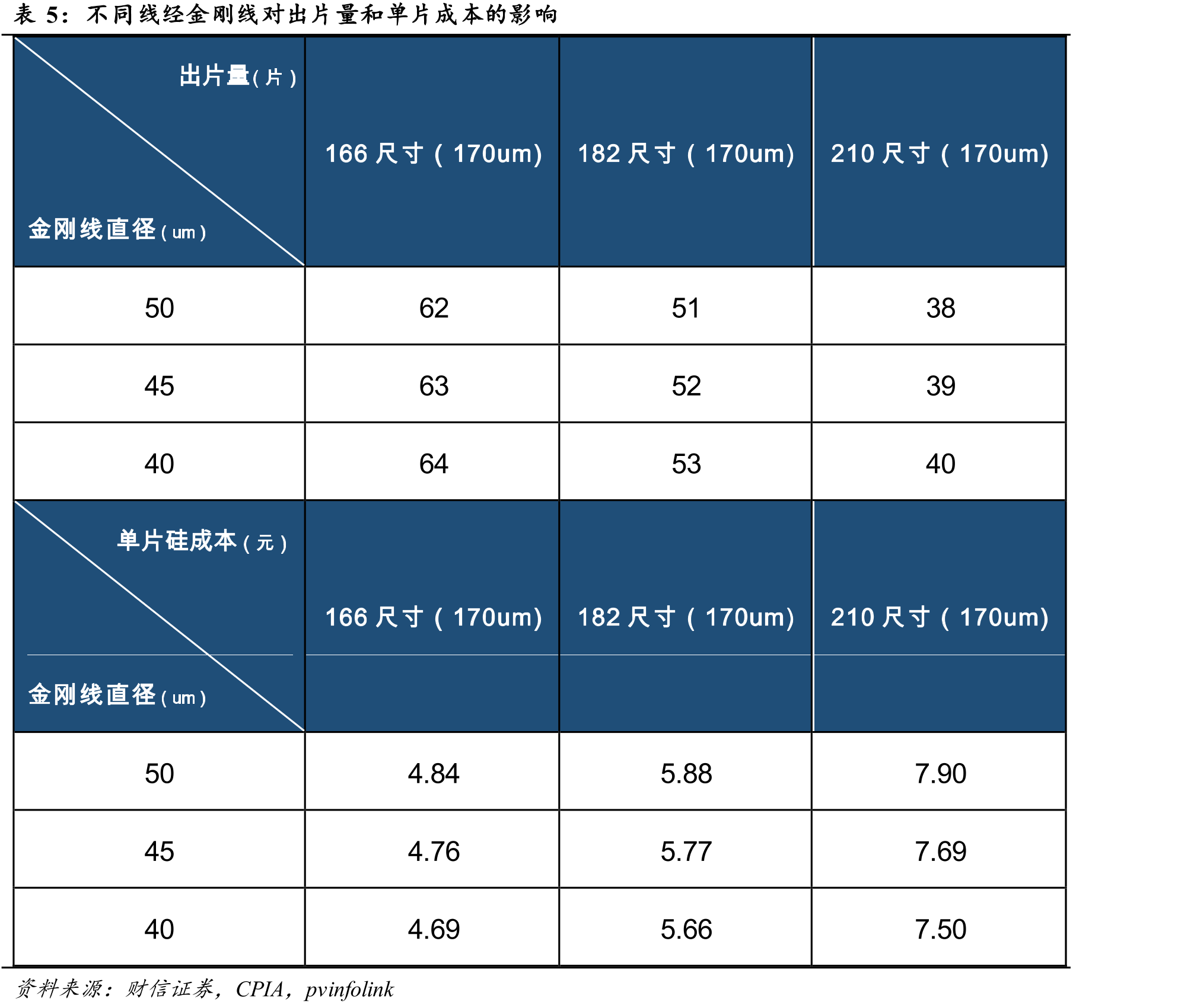 不同线经金刚线对出片量和单片成本的影响