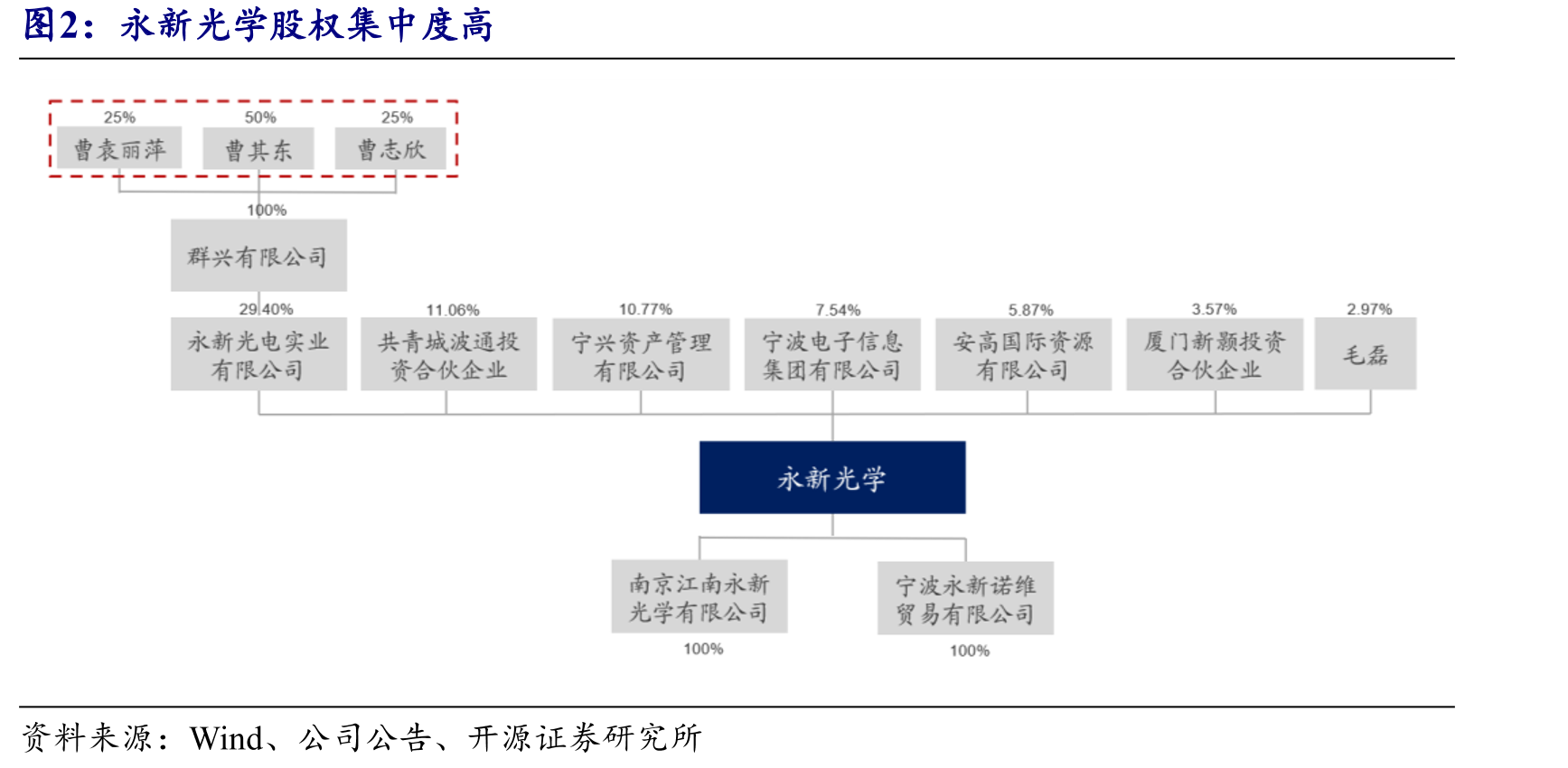 永新光学股权集中度高