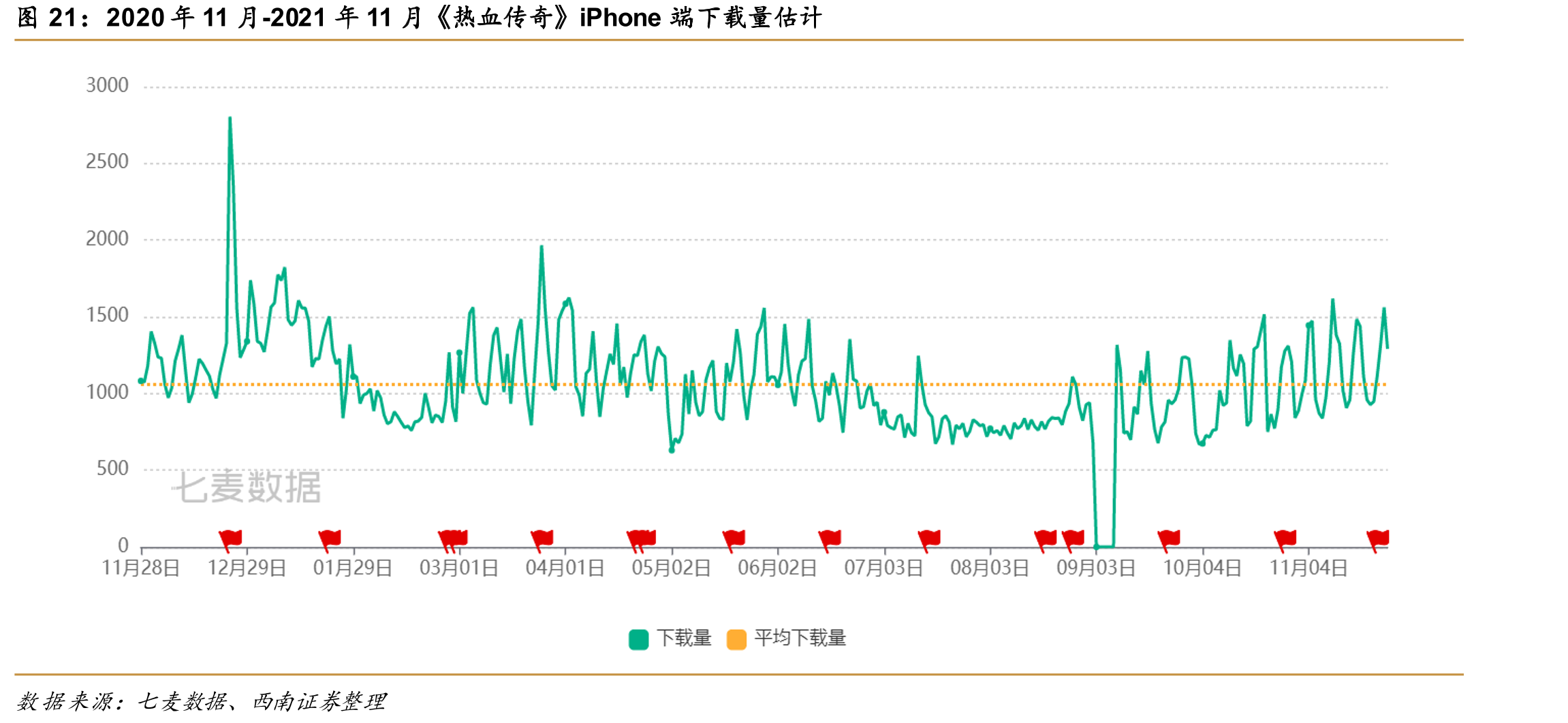 2020年11月-2021年11月《热血传奇》iPhone端下载量估计
