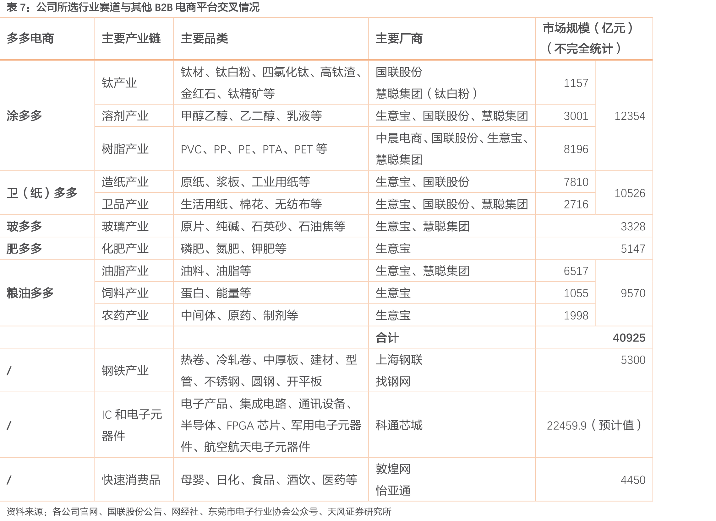 中国电子商务B2B市场交易规模_第3页