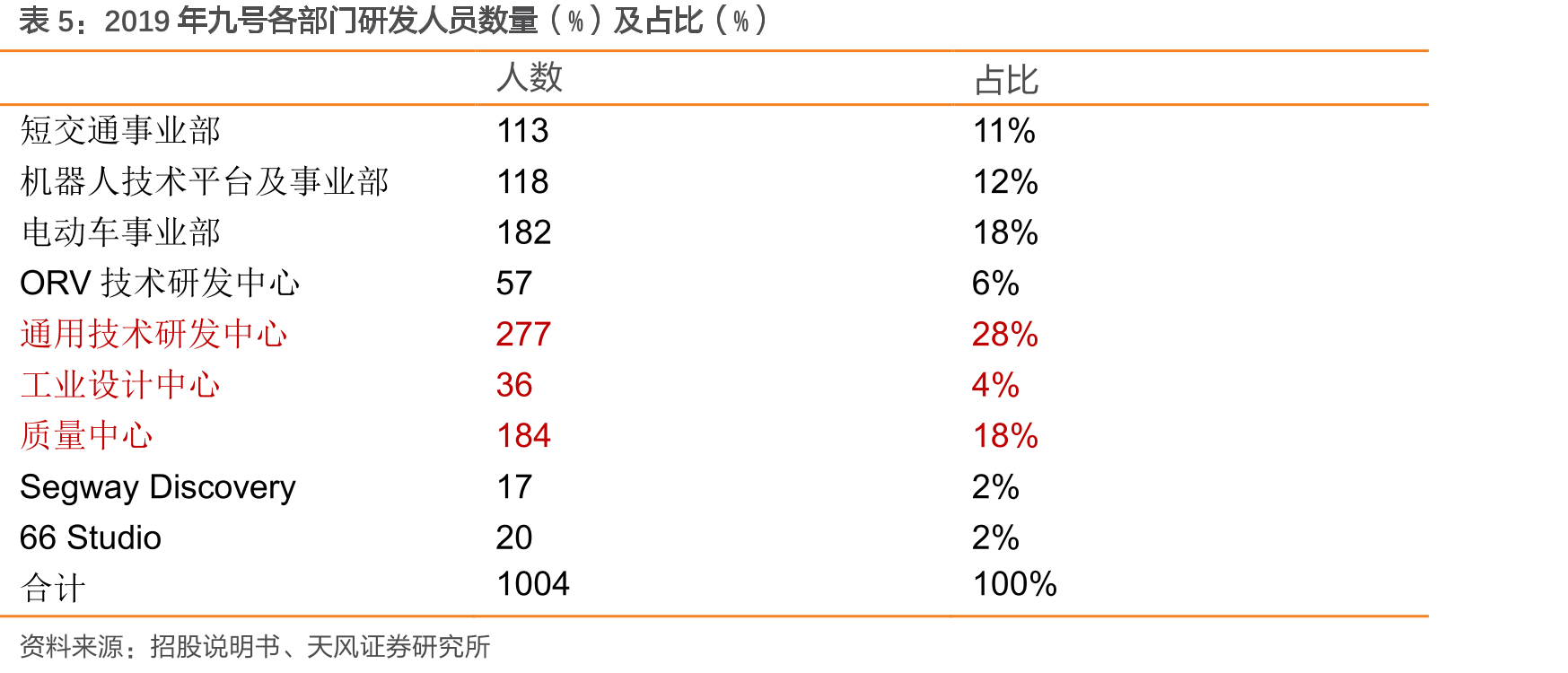 共享电动滑板车可替代的出行方式（%，芝加哥）_第4页