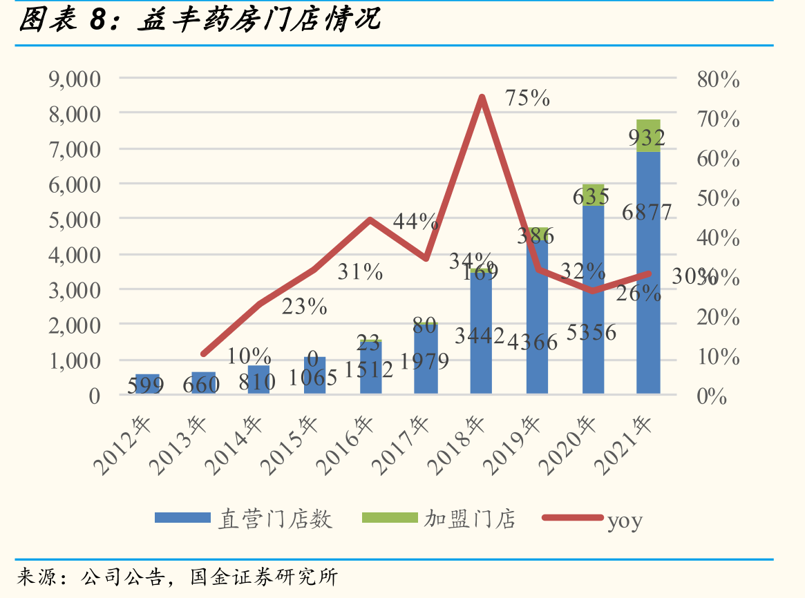 全国零售药店-药品及非药品销售额及占比趋势_第3页