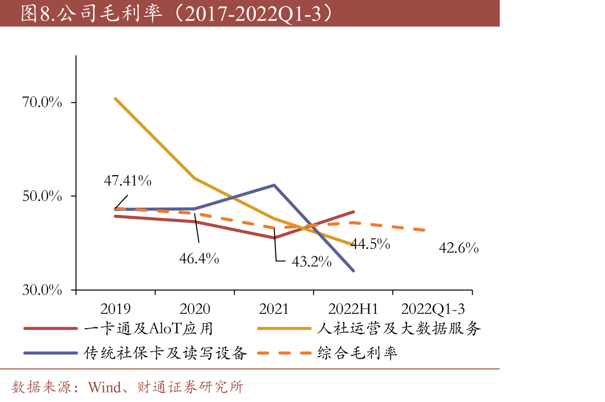 每年净增加持卡人数（2011-2022Q3）_第3页