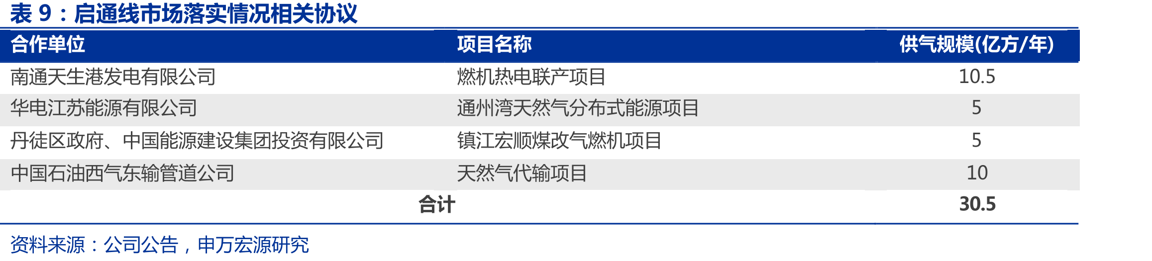 启东LNG接收站项目建设与产能规划_第2页